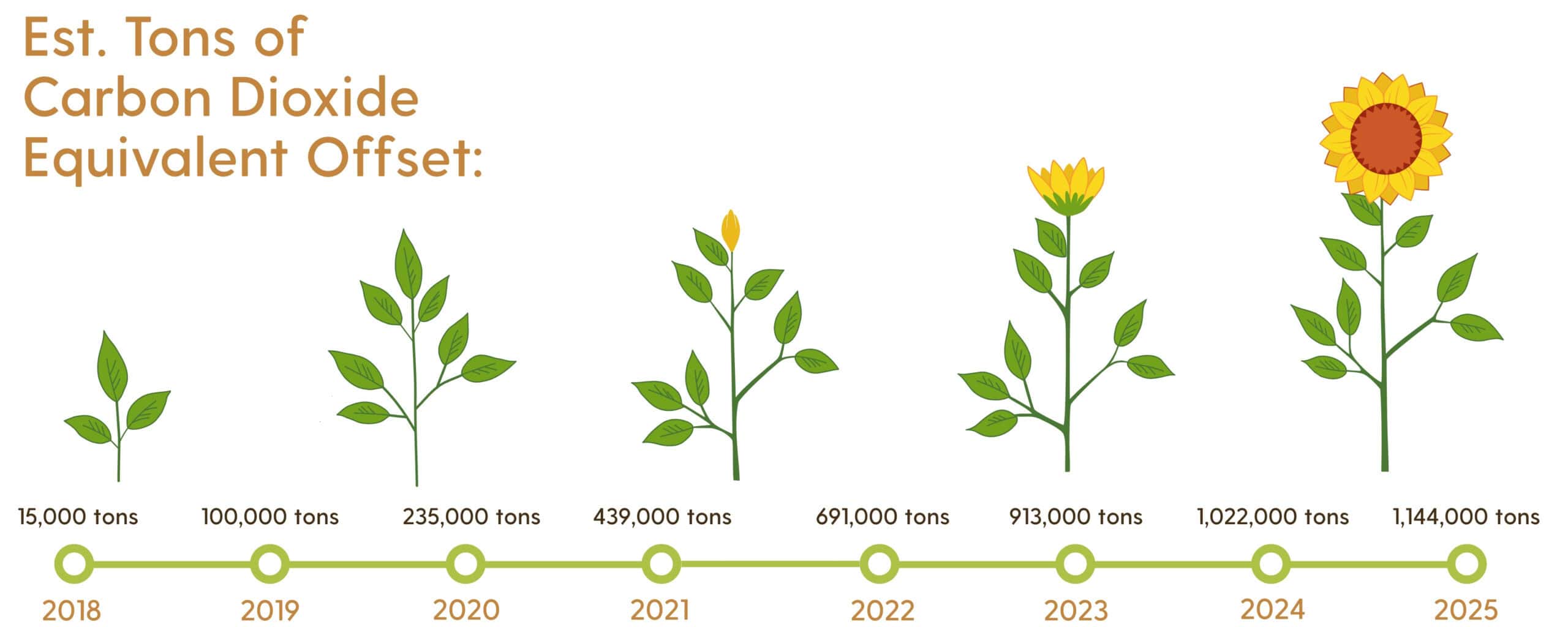 Carbon Offset graphic