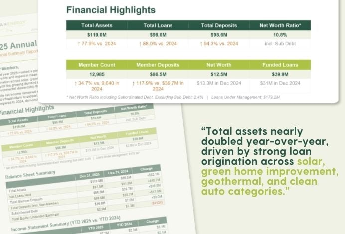 Clean Energy Credit Union 2025 financial highlights showing total assets of $119M up 77.9% from 2024, total loans of $98M up 88% from 2024, total deposits of $98.6M up 94.3% from 2024, and a net worth ratio of 10.8%, alongside a quote noting that total assets nearly doubled year-over-year driven by strong loan origination across solar, green home improvement, geothermal, and clean auto categories