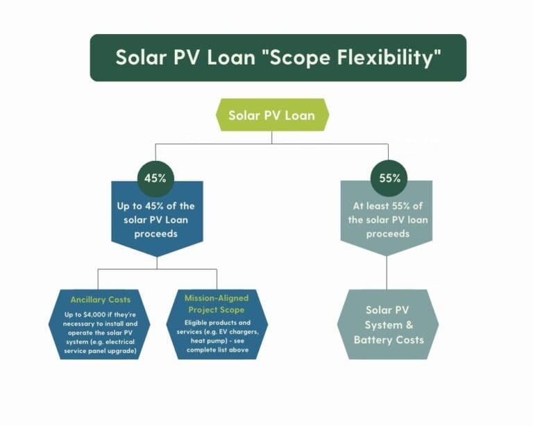 Loaned Scope FAQs - Clean Energy CU